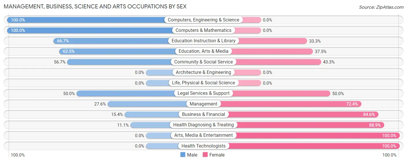 Management, Business, Science and Arts Occupations by Sex in Corfu