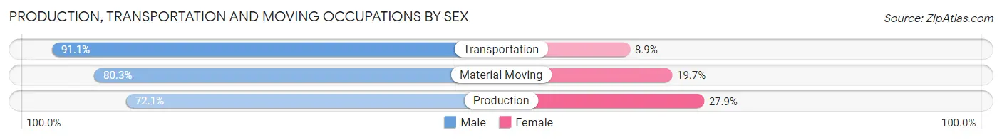 Production, Transportation and Moving Occupations by Sex in Cortland