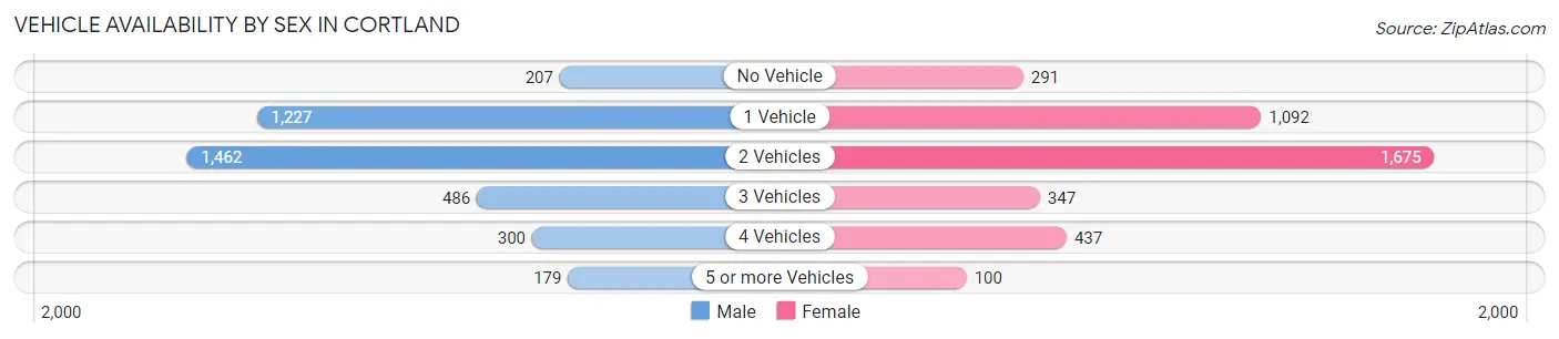 Vehicle Availability by Sex in Cortland