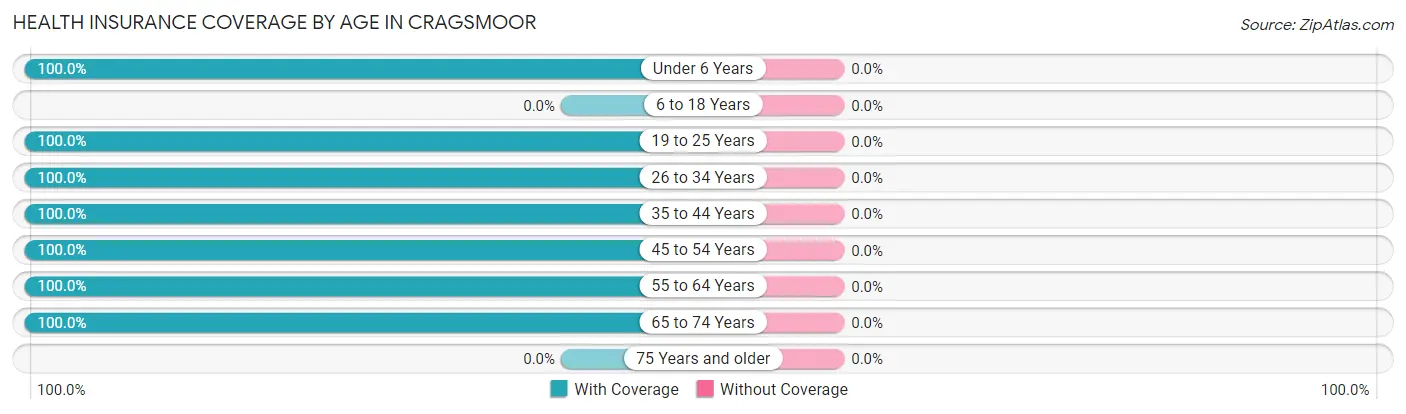 Health Insurance Coverage by Age in Cragsmoor