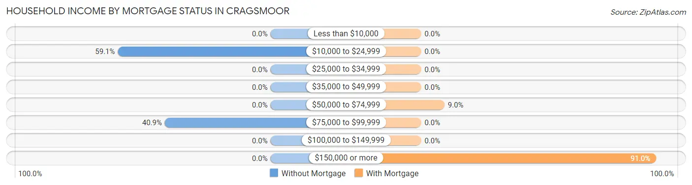 Household Income by Mortgage Status in Cragsmoor