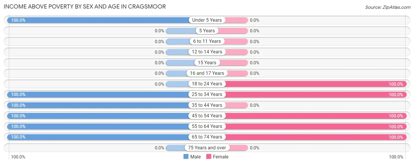 Income Above Poverty by Sex and Age in Cragsmoor