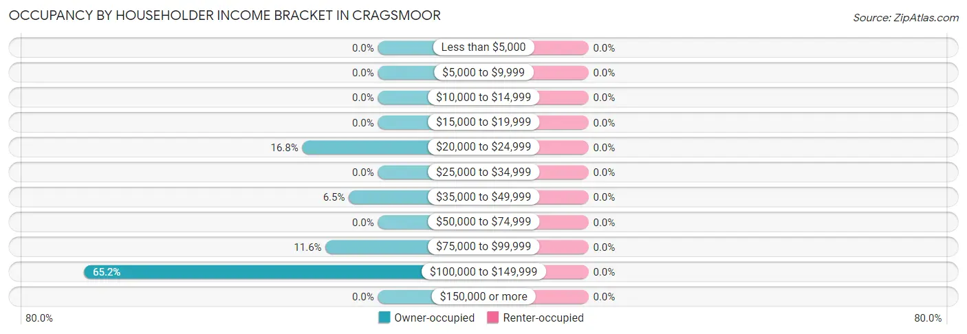 Occupancy by Householder Income Bracket in Cragsmoor