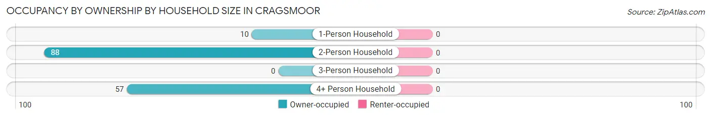 Occupancy by Ownership by Household Size in Cragsmoor