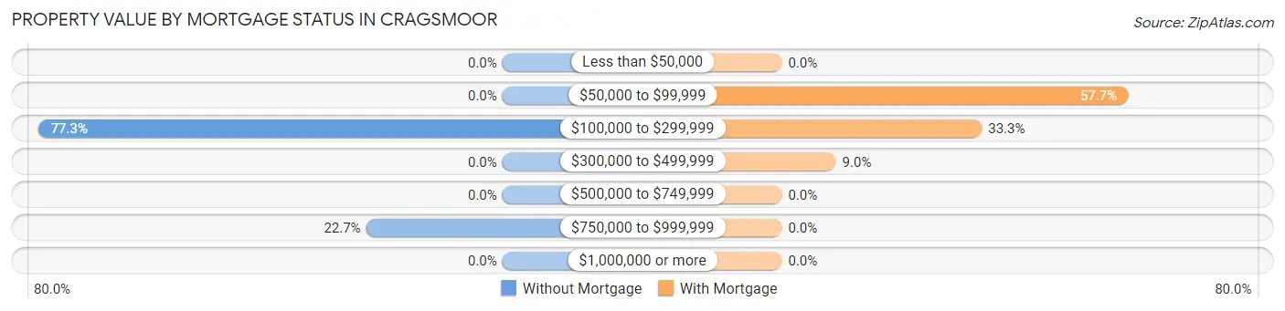 Property Value by Mortgage Status in Cragsmoor