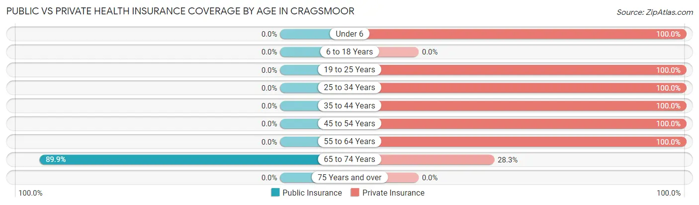 Public vs Private Health Insurance Coverage by Age in Cragsmoor