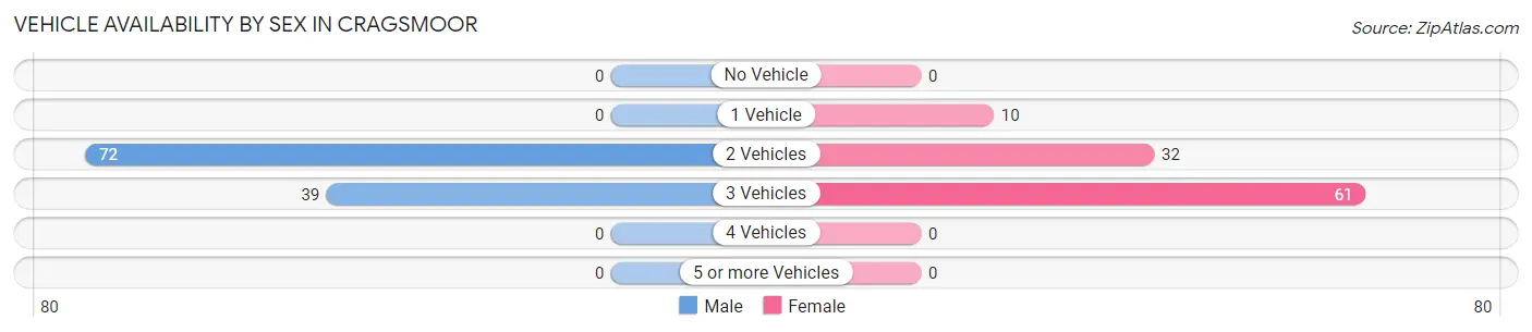 Vehicle Availability by Sex in Cragsmoor