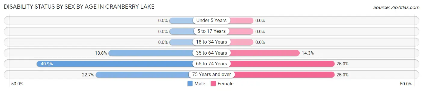 Disability Status by Sex by Age in Cranberry Lake