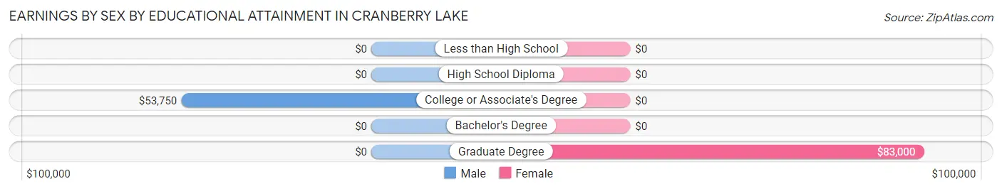 Earnings by Sex by Educational Attainment in Cranberry Lake
