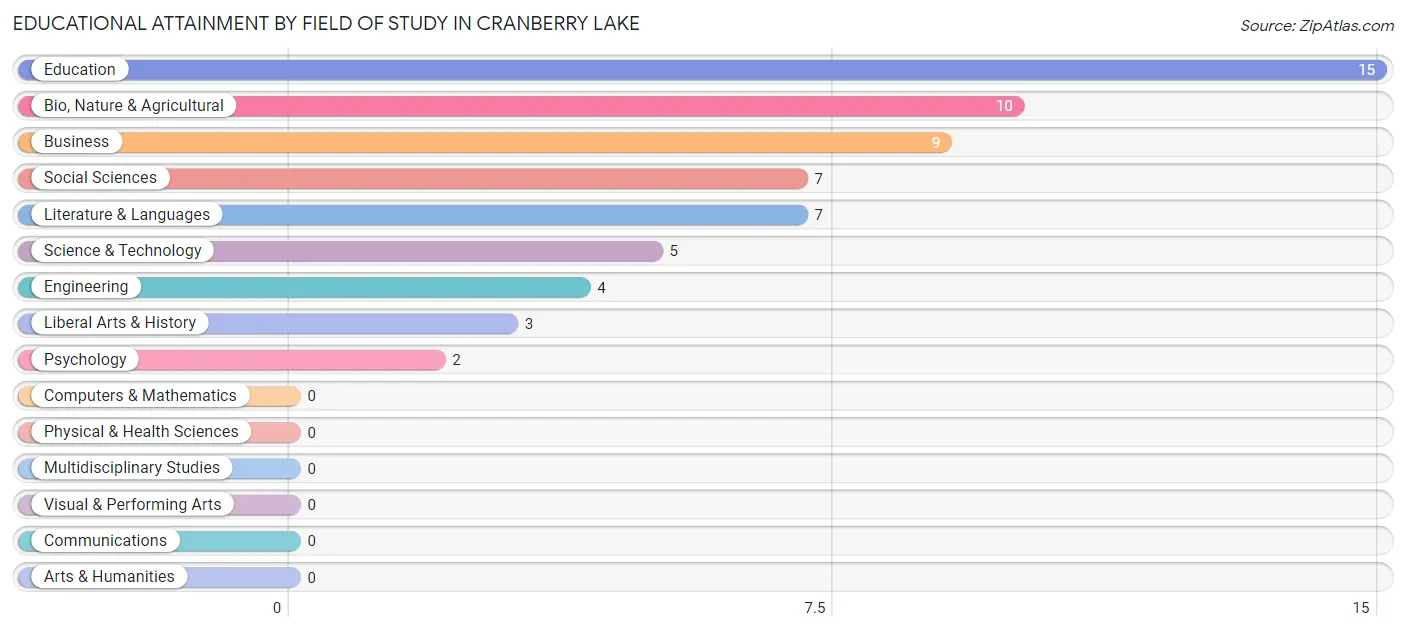 Educational Attainment by Field of Study in Cranberry Lake