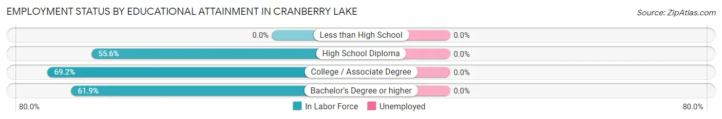 Employment Status by Educational Attainment in Cranberry Lake