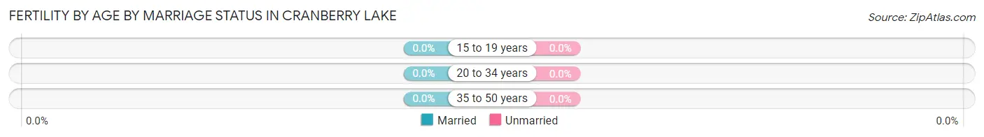 Female Fertility by Age by Marriage Status in Cranberry Lake