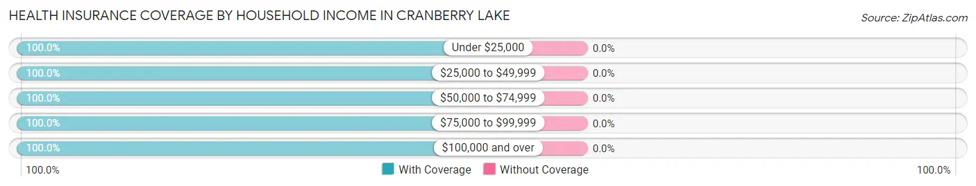 Health Insurance Coverage by Household Income in Cranberry Lake