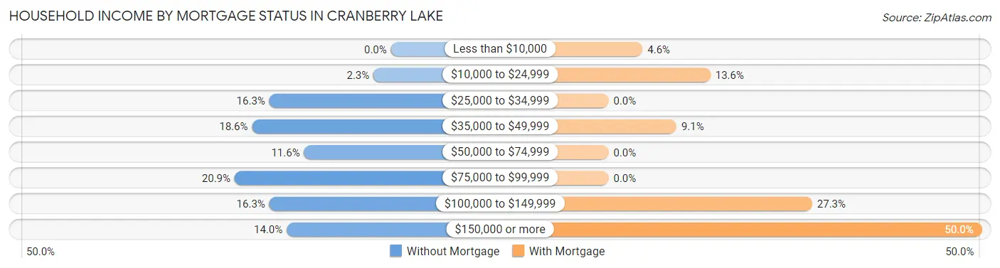 Household Income by Mortgage Status in Cranberry Lake
