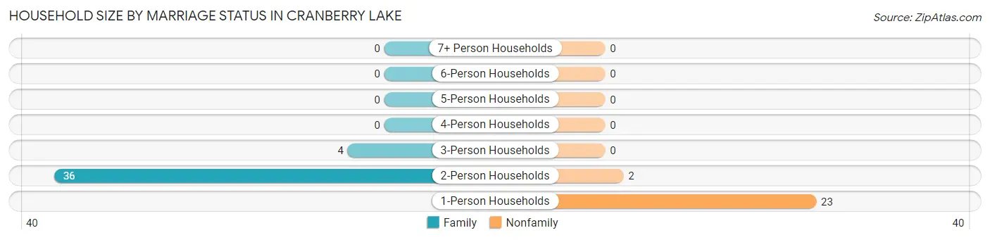 Household Size by Marriage Status in Cranberry Lake