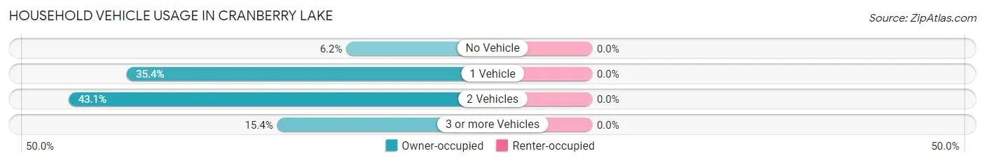 Household Vehicle Usage in Cranberry Lake