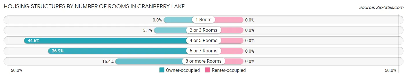 Housing Structures by Number of Rooms in Cranberry Lake