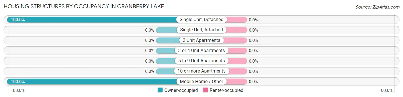 Housing Structures by Occupancy in Cranberry Lake