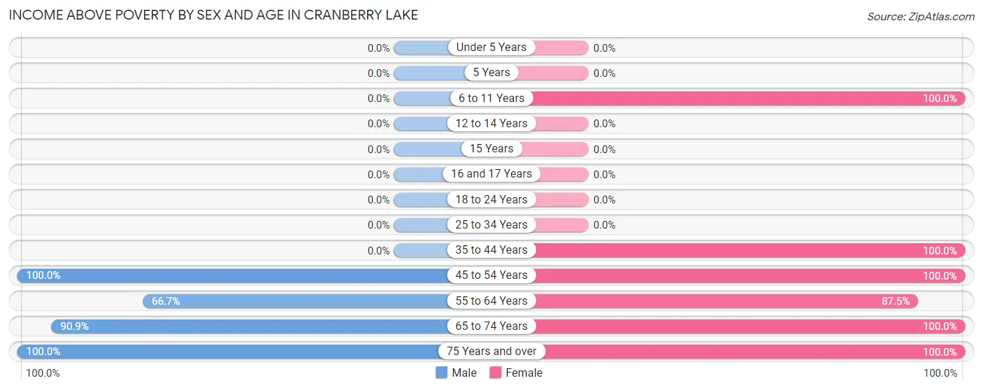 Income Above Poverty by Sex and Age in Cranberry Lake