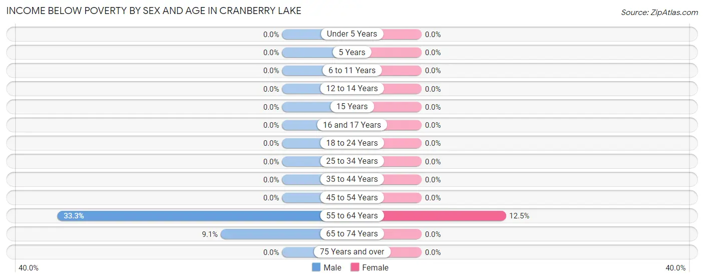 Income Below Poverty by Sex and Age in Cranberry Lake