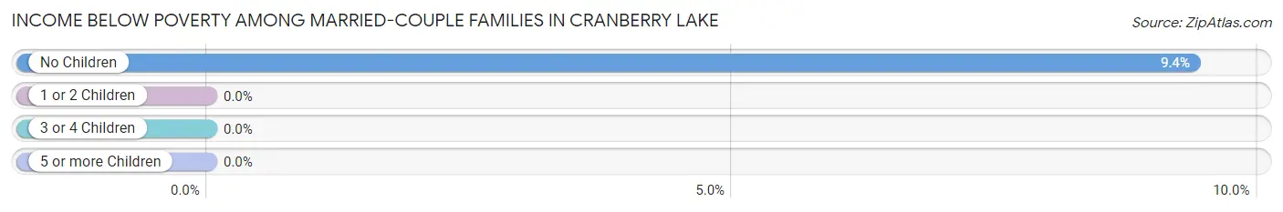 Income Below Poverty Among Married-Couple Families in Cranberry Lake