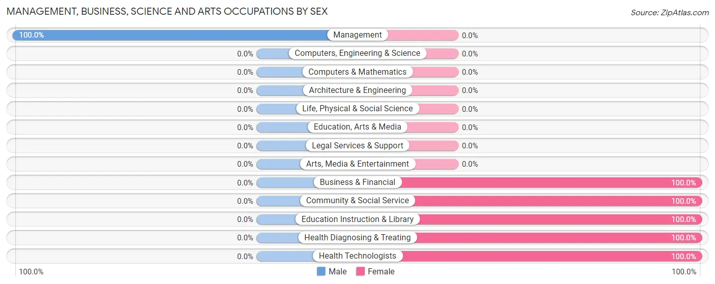 Management, Business, Science and Arts Occupations by Sex in Cranberry Lake