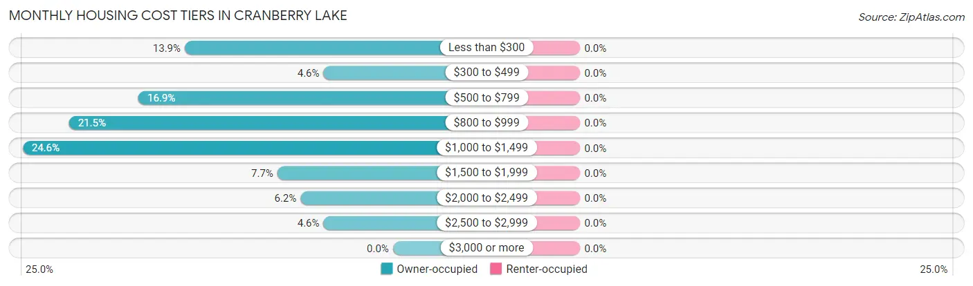 Monthly Housing Cost Tiers in Cranberry Lake