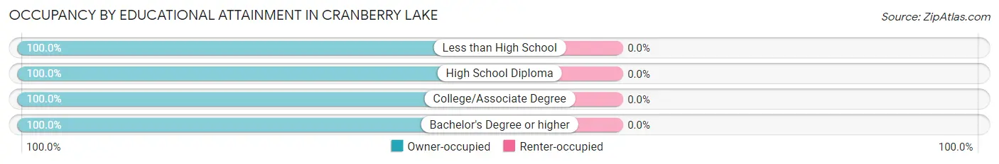 Occupancy by Educational Attainment in Cranberry Lake