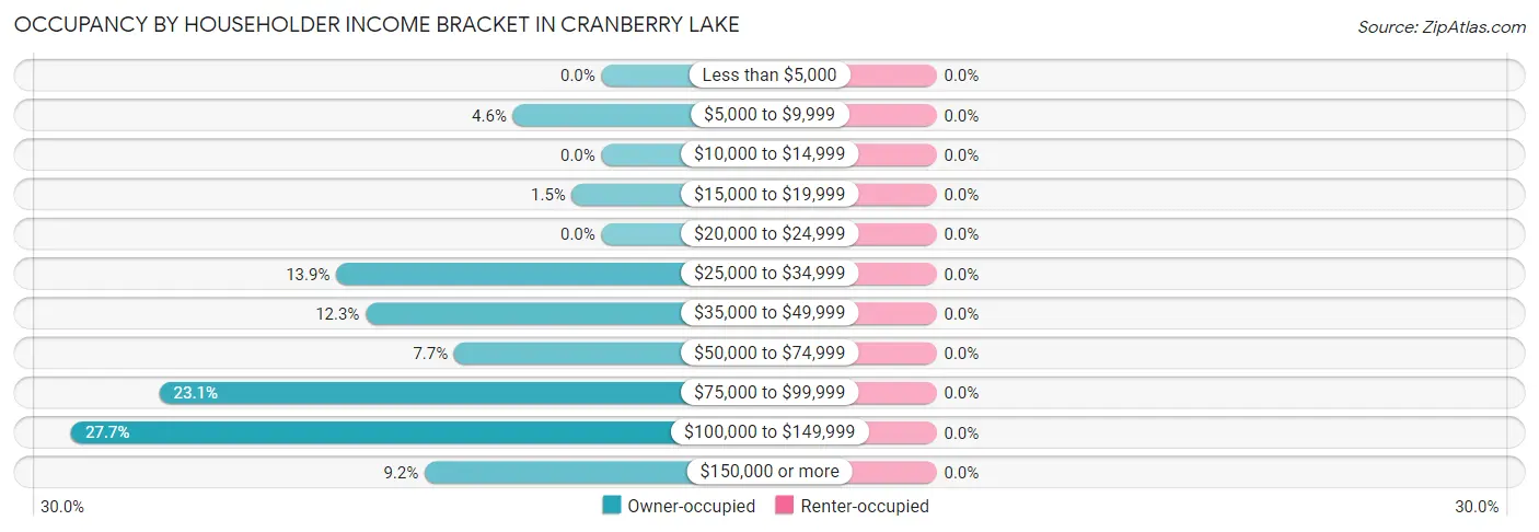 Occupancy by Householder Income Bracket in Cranberry Lake