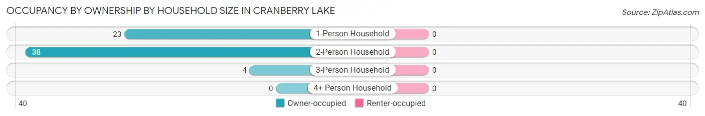 Occupancy by Ownership by Household Size in Cranberry Lake
