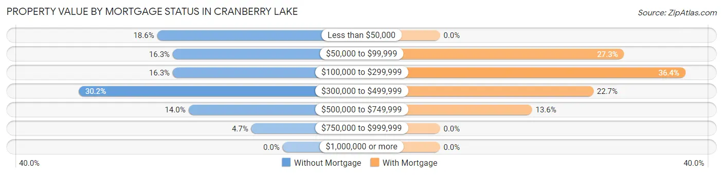 Property Value by Mortgage Status in Cranberry Lake