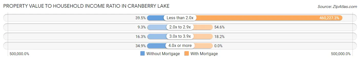 Property Value to Household Income Ratio in Cranberry Lake
