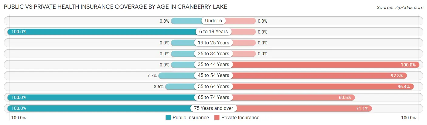 Public vs Private Health Insurance Coverage by Age in Cranberry Lake