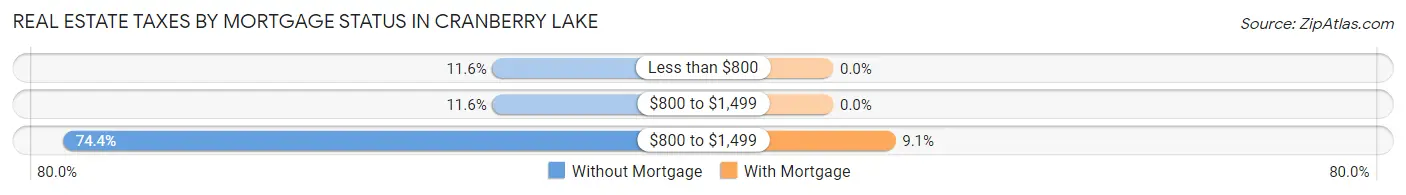 Real Estate Taxes by Mortgage Status in Cranberry Lake