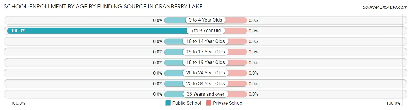 School Enrollment by Age by Funding Source in Cranberry Lake