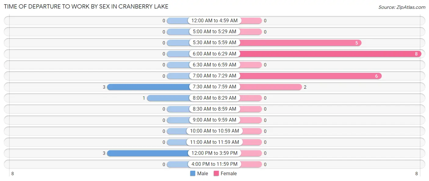 Time of Departure to Work by Sex in Cranberry Lake