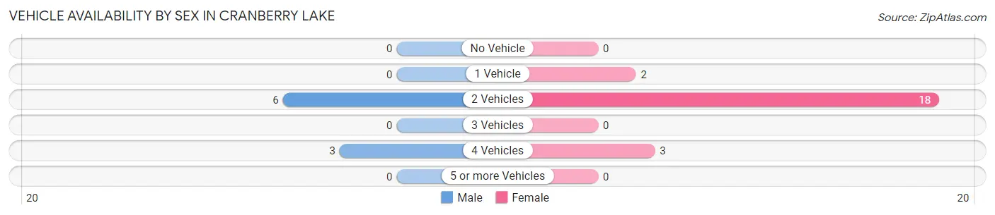 Vehicle Availability by Sex in Cranberry Lake
