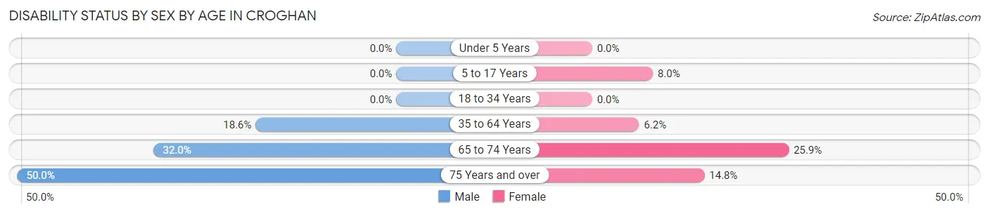 Disability Status by Sex by Age in Croghan