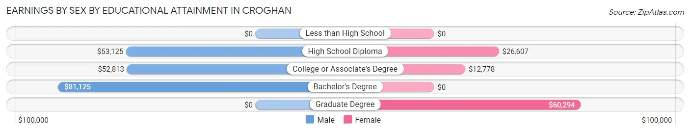 Earnings by Sex by Educational Attainment in Croghan