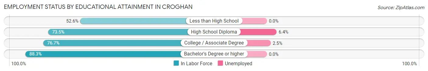 Employment Status by Educational Attainment in Croghan