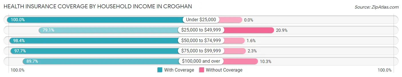 Health Insurance Coverage by Household Income in Croghan
