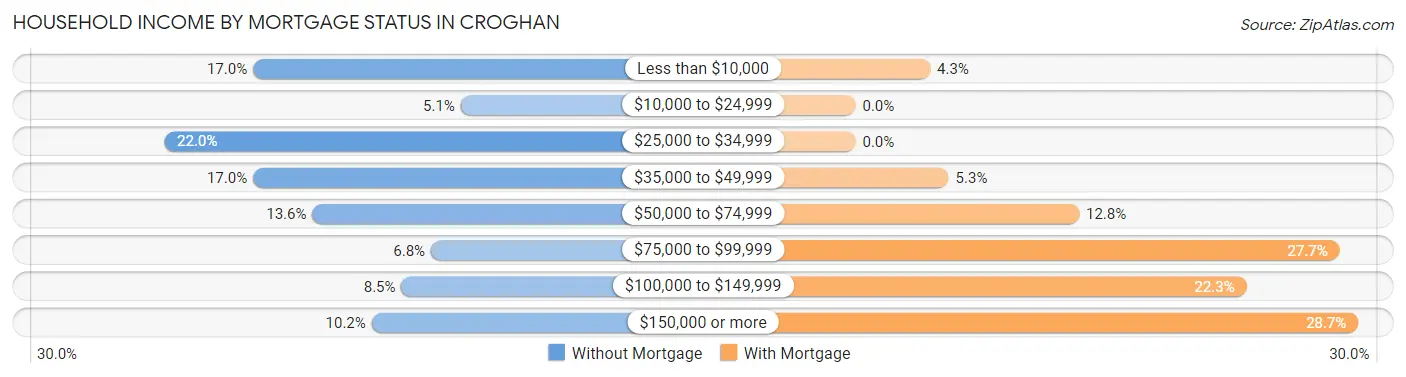 Household Income by Mortgage Status in Croghan