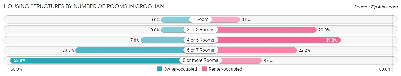 Housing Structures by Number of Rooms in Croghan
