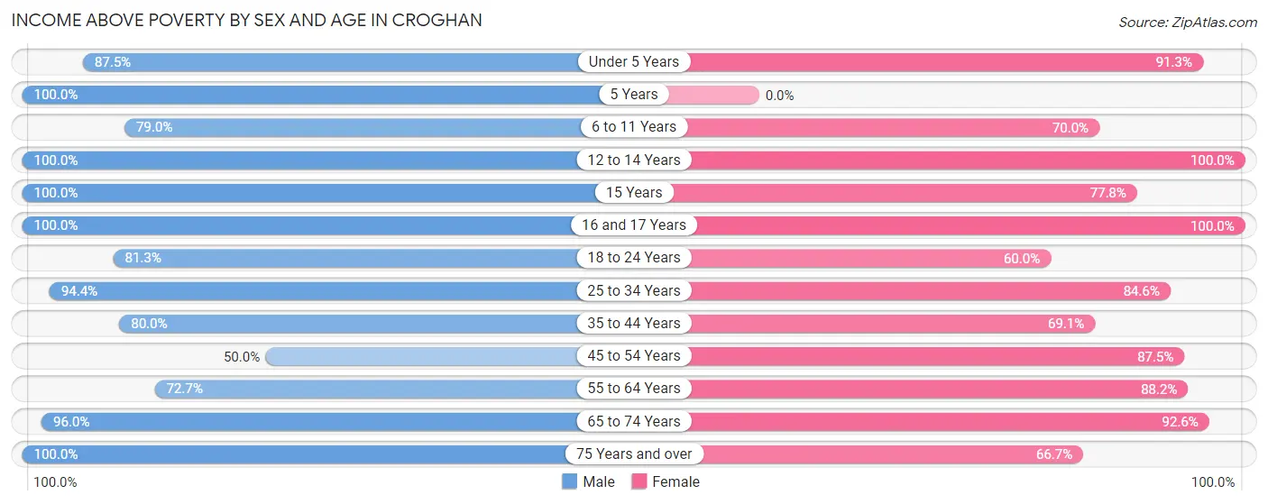 Income Above Poverty by Sex and Age in Croghan