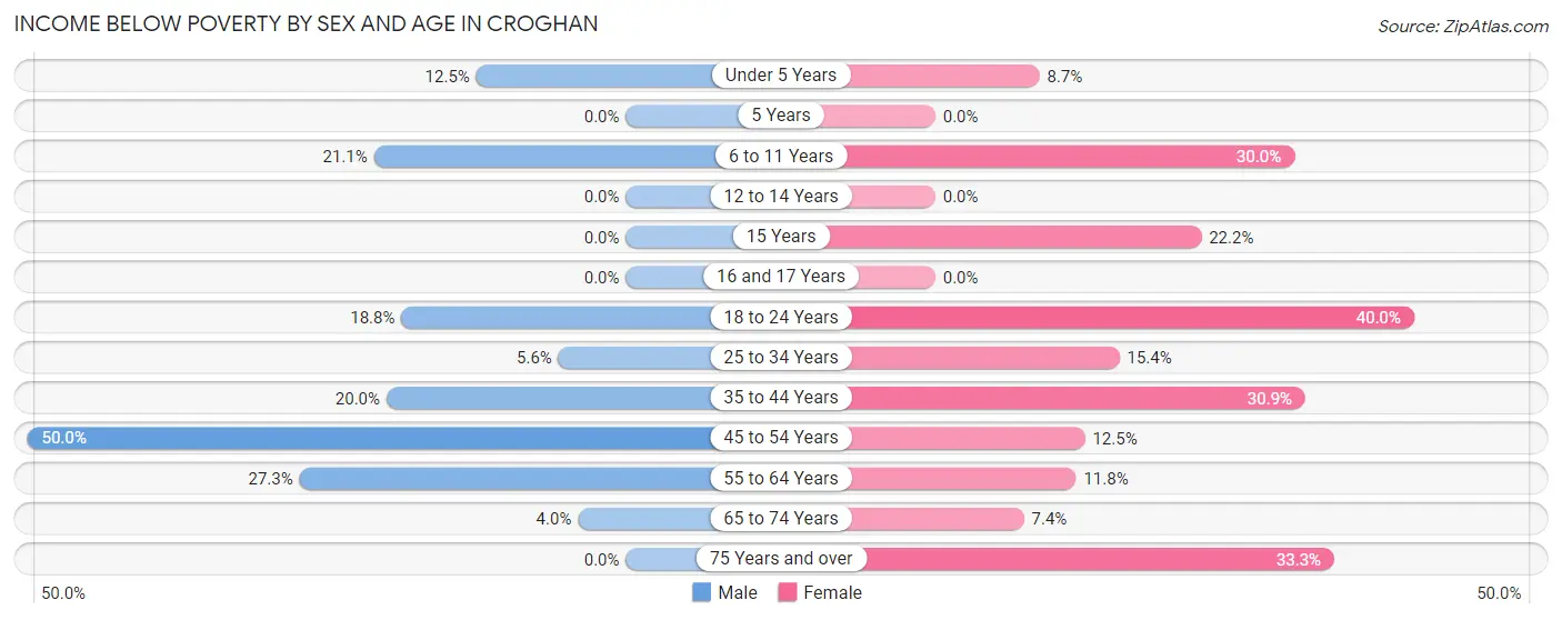 Income Below Poverty by Sex and Age in Croghan
