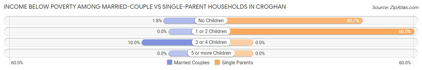 Income Below Poverty Among Married-Couple vs Single-Parent Households in Croghan