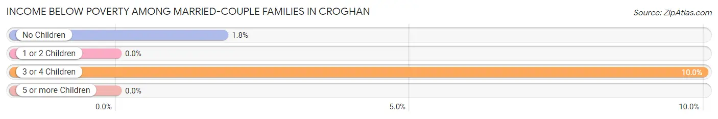 Income Below Poverty Among Married-Couple Families in Croghan