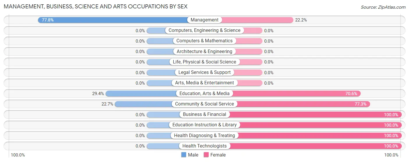 Management, Business, Science and Arts Occupations by Sex in Croghan