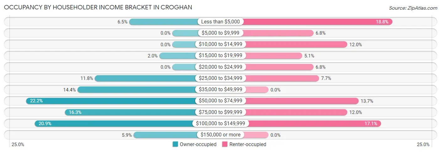 Occupancy by Householder Income Bracket in Croghan