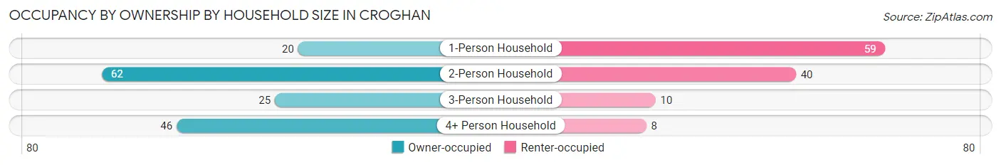 Occupancy by Ownership by Household Size in Croghan